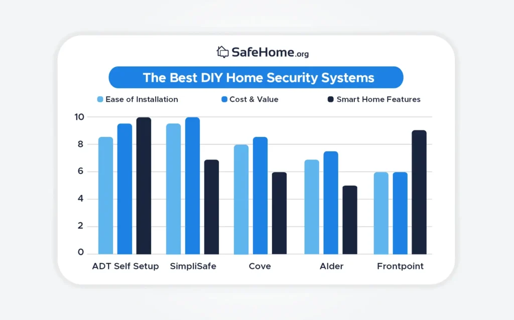 Best DIY Home Security Systems for 2024